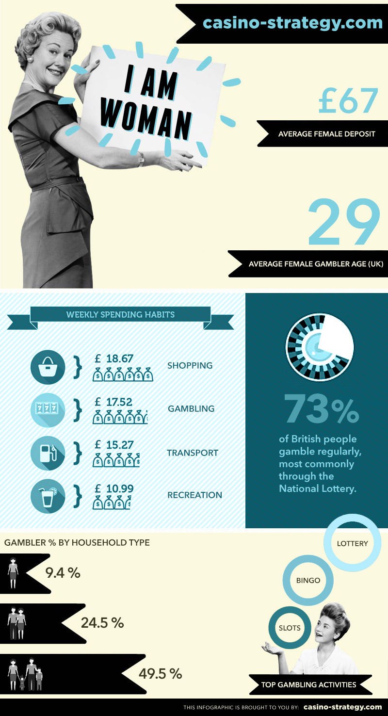 infographic about female gambling habits in the uk