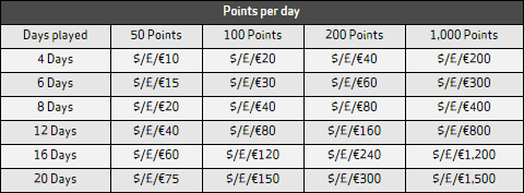 slotsheaven points per day table