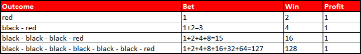 Double up - Martingale roulette strategy table